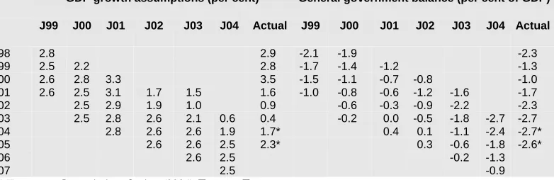 Table 3: Euro Area GDP Growth and General Government Balances According to the Stability Programmes 