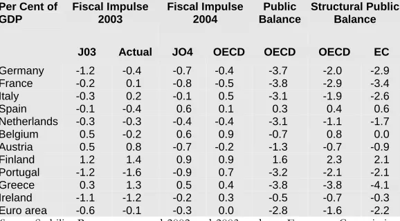 Table 5: Public Balances in 2004 