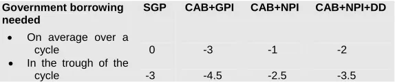 Table 8: Four Indicators for Government Borrowing in 2002 
