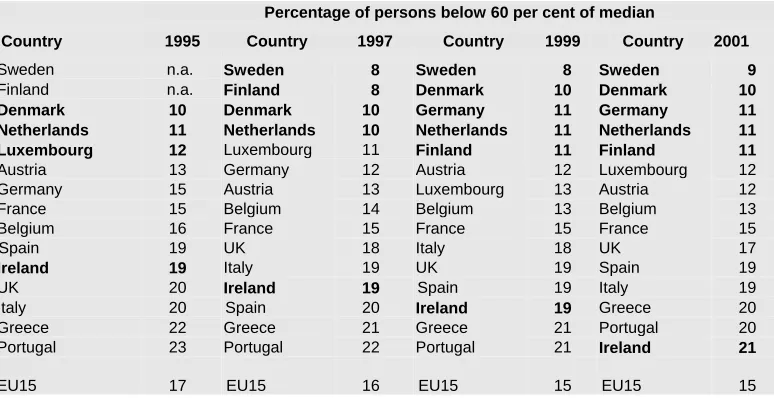 Table 1: Percentage of Persons below 60 Per Cent of Median Equivalised Income, Modified OECD Scale, 1995, 1997, 1999, 2001 