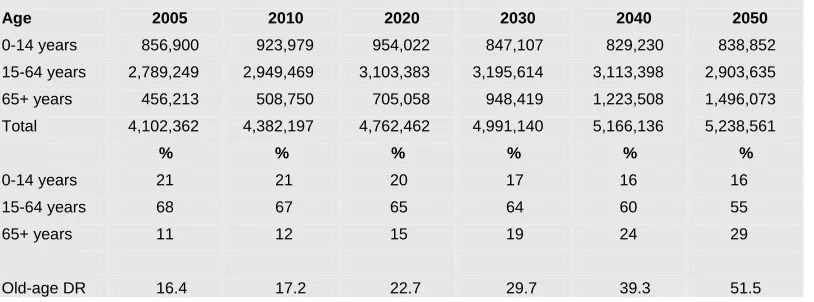 Table 1: Population Structure 2005-2050 
