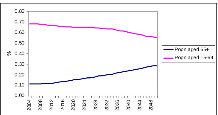 Figure 1: Per Cent of Population Aged 15-64 years and 65+years, 2004 to 2050 