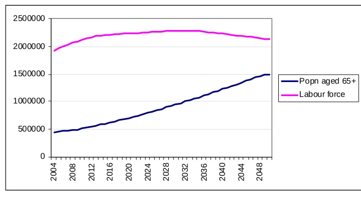 Figure 2: Projected Labour Force and Population aged 65+ years, 2005-2050 