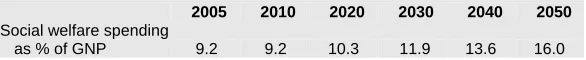 Table 4: Projected Total Social Welfare Spending 2005-2050 