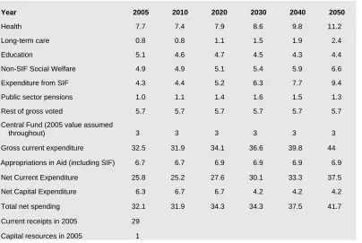 Table 7: Public Spending Projections 2005-2050 (as Per Cent of GNP) 