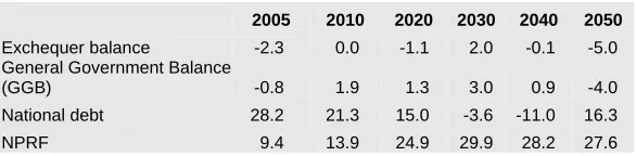 Table 10: Deficit, GGB, Debt and NPRF Figures Under Higher 