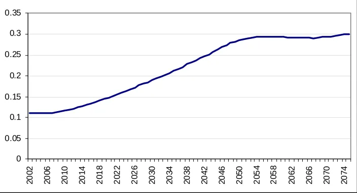 Figure 3: Per Cent of Population Aged 65 years and Over, 2002 to 2075 