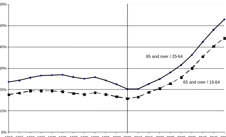Figure 1: Old Age Dependency Rates in Ireland 
