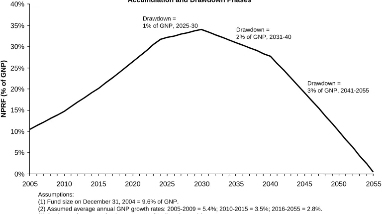 Figure 3: Hypothetical Evolution of the National Pensions Reserve 