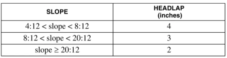 TABLE 1507.7.6 SLATE SHINGLE HEADLAP