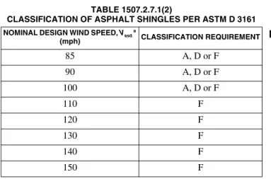 TABLE 1507.2.7.1(1) CLASSIFICATION OF ASPHALT  ROOF SHINGLES PER ASTM D 7158 a