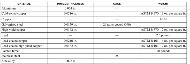 TABLE 1507.2.9.2  VALLEY LINING MATERIAL