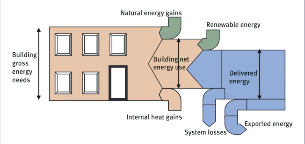 Figure III. How energy flows are linked in buildings a