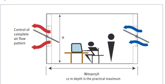 Figure VI. Cross ventilation a