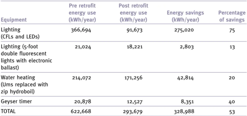 Table 2. Results on energy savings