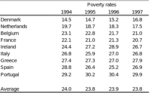 Table 1: Observed income poverty rates in each wave     