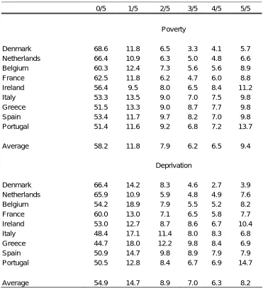 Table 2: Proportion classified as poor and deprived N times out of five 
