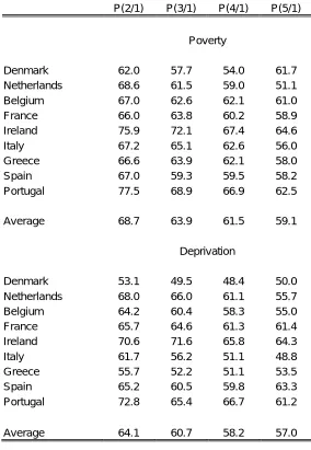 Table 3: Risk of poverty and deprivation in subsequent waves after being poor/deprived in wave 1      