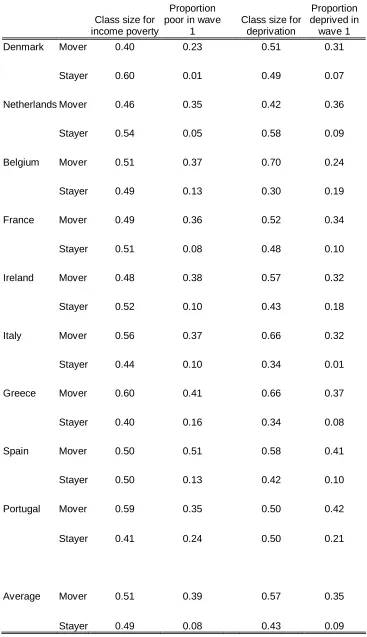 Table 5: Class size of movers/stayers for income poverty/deprivation and initial proportion of non-poverty/non-deprivation 