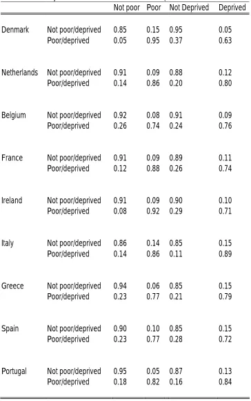 Table 7: Reliability rates for movers for income and deprivation     Not poor Poor   Not Deprived 
