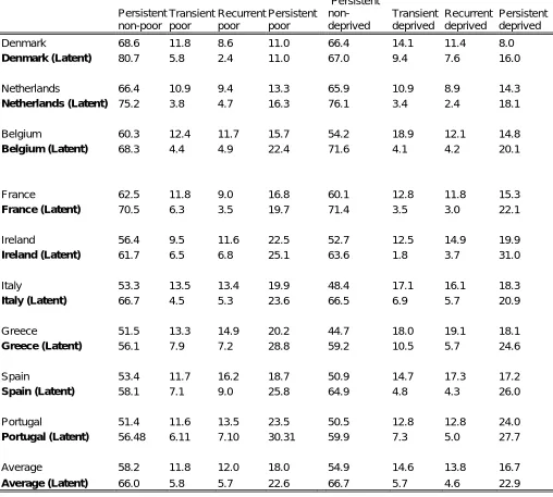 Table 9: Latent and observed income and deprivation profiles      