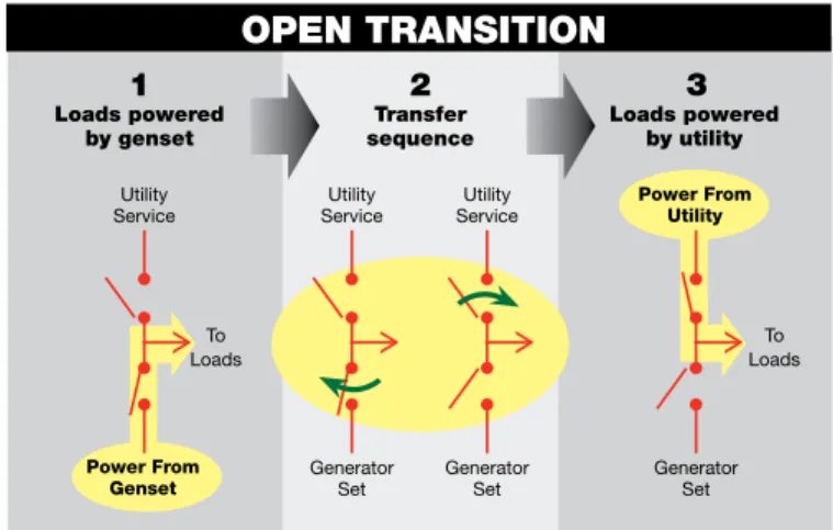 Figure 1 Loads powered by gensetUtilityServiceTo  LoadsPower From Genset Utility Service GeneratorSet Utility Service GeneratorSet Power From Utility To  LoadsGeneratorSetTransfer 