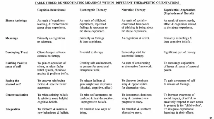 TABLE THREE: RE-NEGOTIATING MEANINGS WITHIN DIFFERENT THERAPEUTIC ORIENTATIONS 