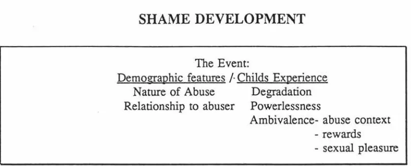 Figure 1 :NEGOTIATING MEANINGS: A GROUNDED THEORY OF SHAME IN ADULT SURVIVORS OF SEXUAL ABUSE 