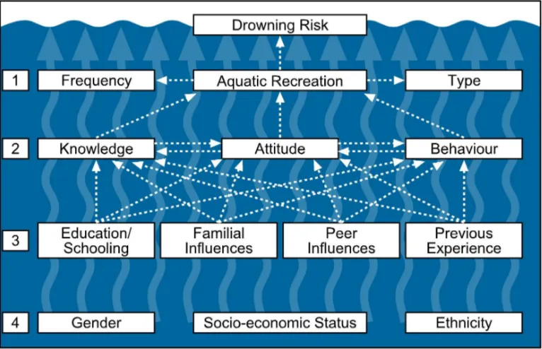 Figure 1. Factors influencing the risk of drowning among youth as a consequence of 