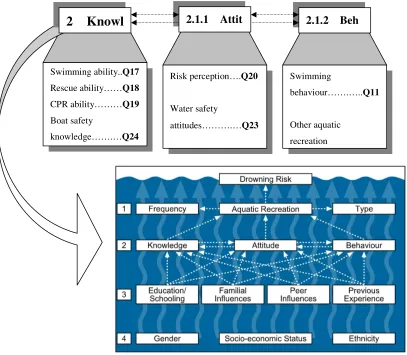Figure 3. Survey questions on water safety knowledge, attitudes and behaviours (K-A-B) 