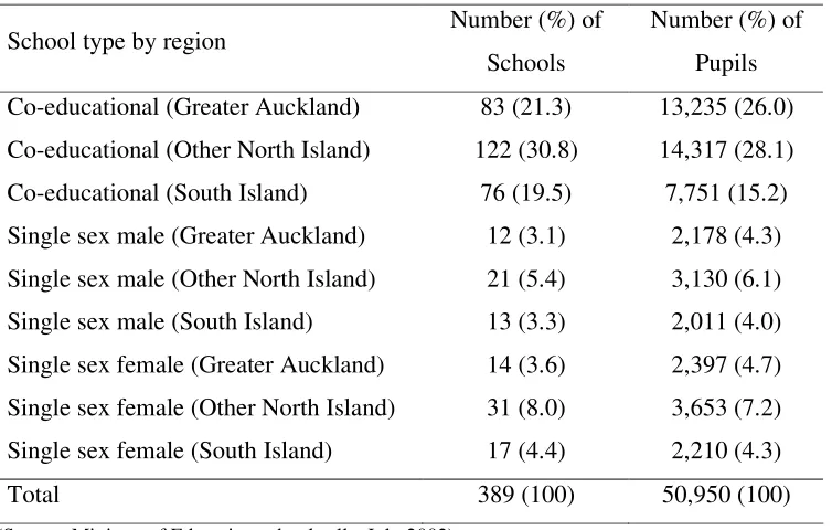 Table 6. Stratified Sampling Frame by School Type and Location, July 2002 
