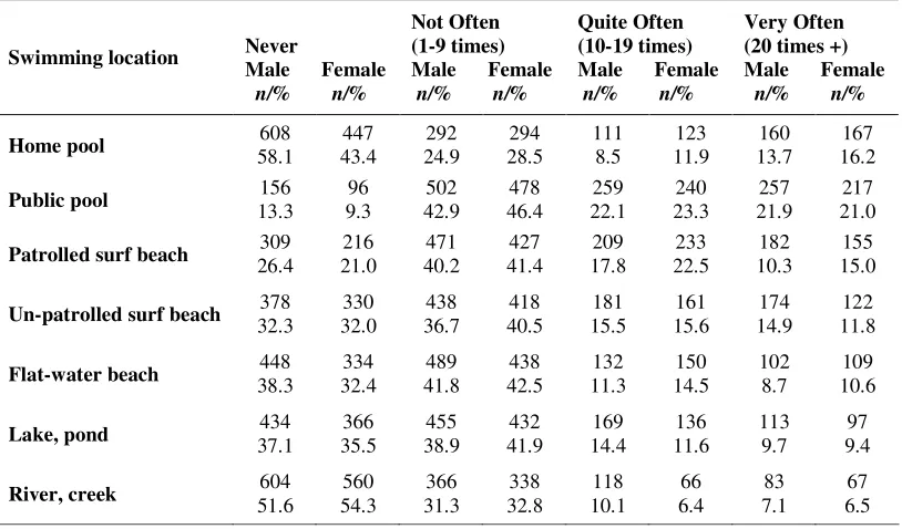Table 10. Location and Frequency of Student Swimming Activity by Gender 