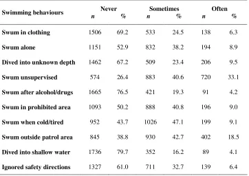 Table 13. Student Self-reported Behaviours during Swimming Activity 