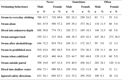 Table 14. Student Self-reported Behaviours during Swimming Activity by Gender 