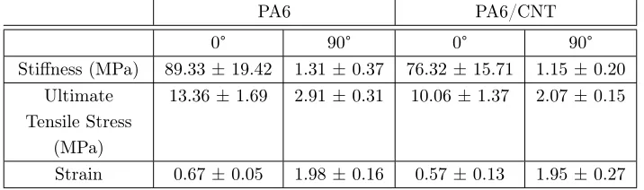 Figure 4.18: Typical stress-strain curves of orthogonal and parallel re-garding the spinning direction.