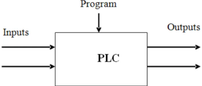 Fig 1. Programmable logic controller