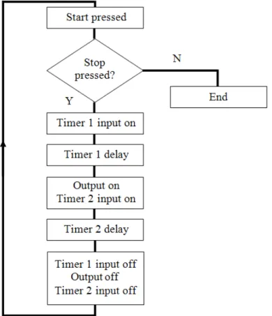 Fig 30. Pulse Generator Flowchart