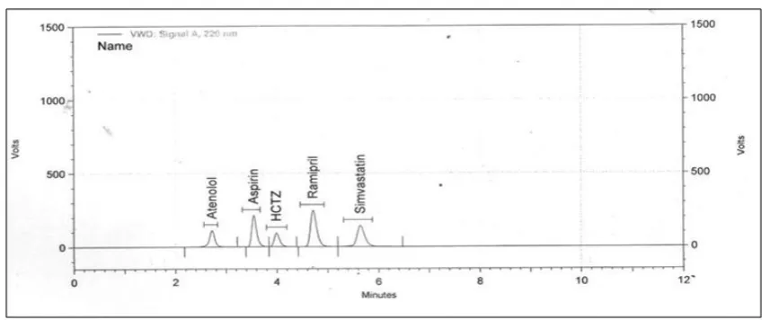 Figure 1: A representative chromatogram of mixed drug standard for system 