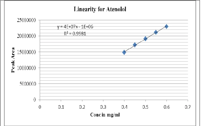 Figure 2: Chromatogram for placebo. 