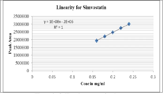 Figure 3: Calibration curves for drugs. 