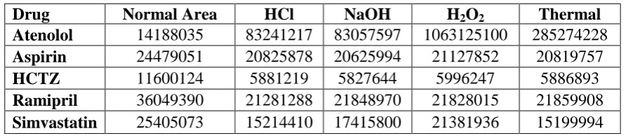 Table 4: Results of %Recovery at 80 %, 100% and 120%. 