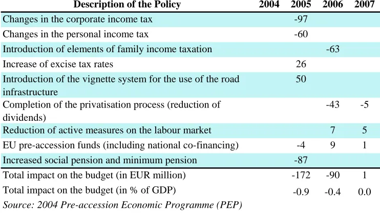 Table 4: Net direct budgetary impact of key reform commitments (in EUR million)