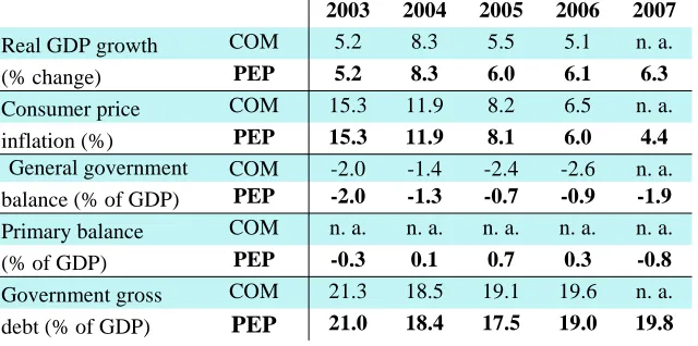 Table 1:  Comparison of key macroeconomic and budgetary projections