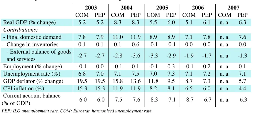 Table 2: Comparison of macroeconomic developments and forecasts