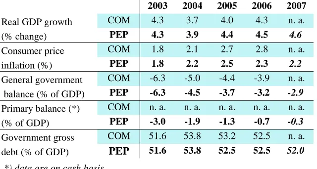 Table 1:  Comparison of key macroeconomic and budgetary projections