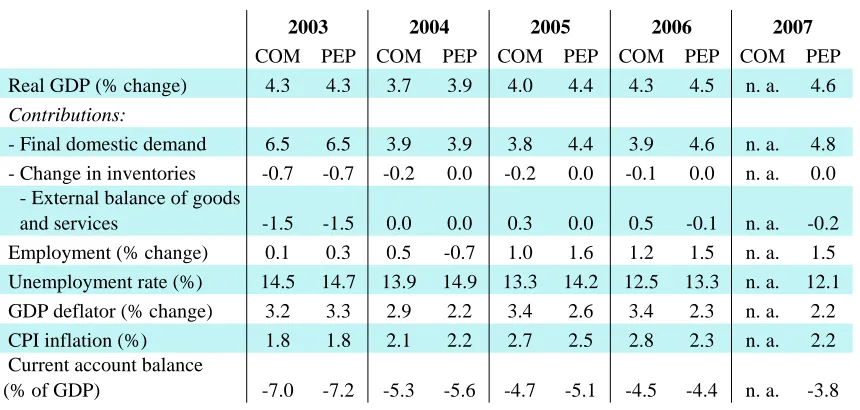 Table 2: Comparison of macroeconomic developments and forecasts