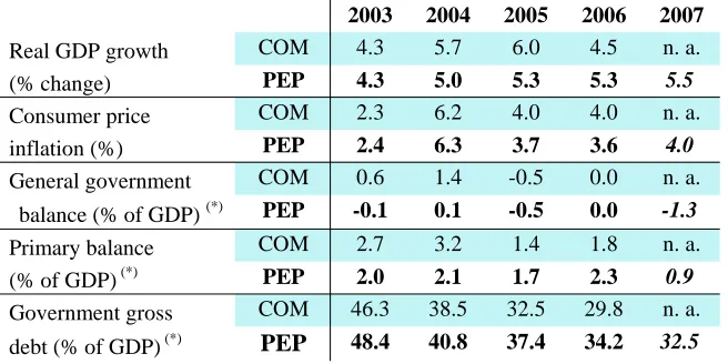 Table 1:  Comparison of key macroeconomic and budgetary projections