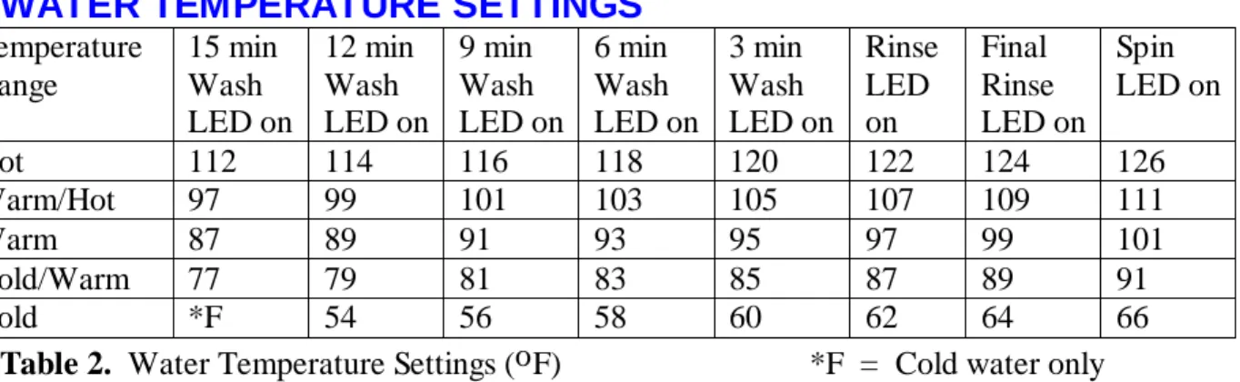 Table 2.  Water Temperature Settings (oF)    *F  =  Cold water only