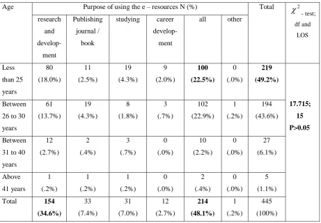 Table 6 Age and the purpose of using the e-resources with respect to the research 