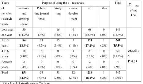 Table 7 Years of pursuing research study and purpose of using the  